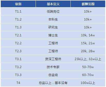 传统企业与互联网企业薪酬对比,各大互联网公司收入