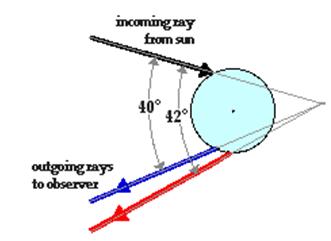 彩虹是怎么形成的自然现象,彩虹是怎么出现的原理