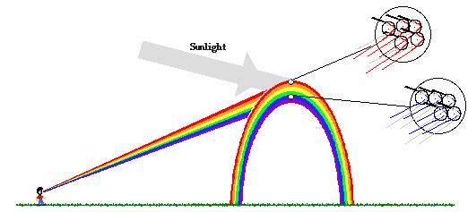 彩虹是怎么形成的自然现象,彩虹是怎么出现的原理