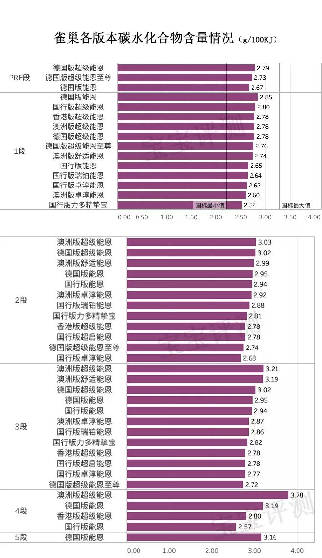 雀巢4段奶粉推荐,雀巢奶粉4段和3段的区别