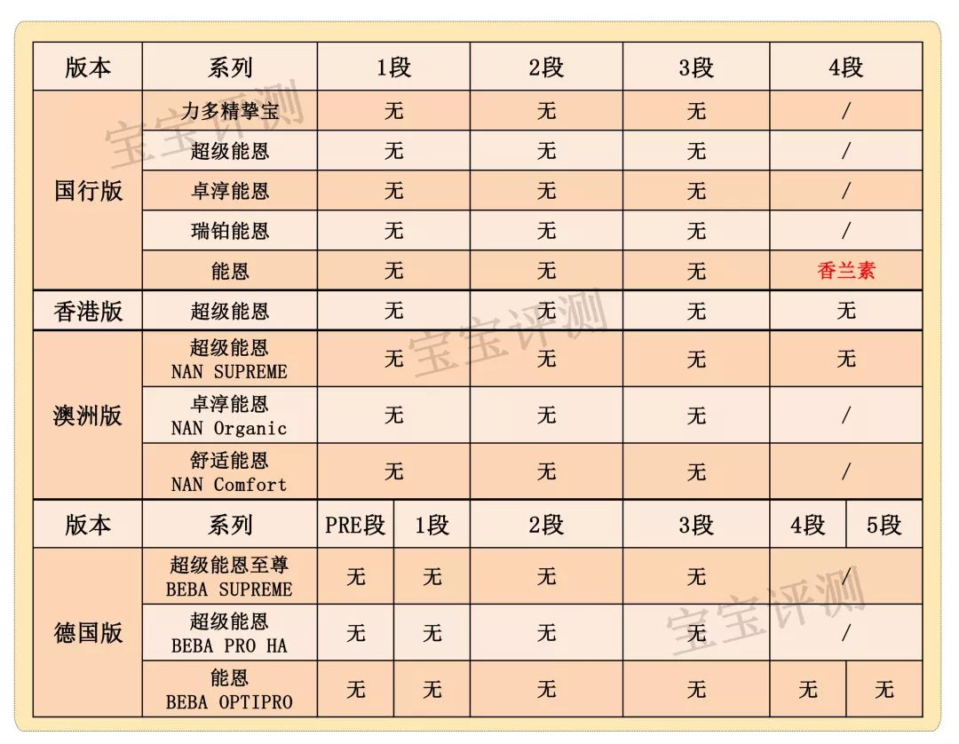 雀巢贝巴至尊奶粉三段评测,雀巢奶粉各种系列的区别
