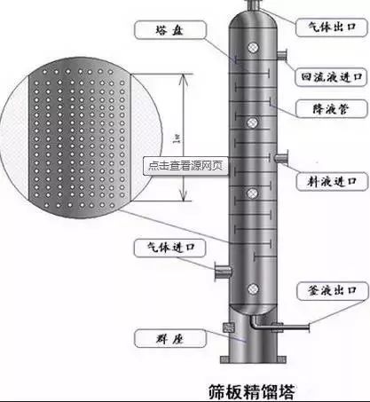 精馏塔设计思路,精馏塔设计技术小结