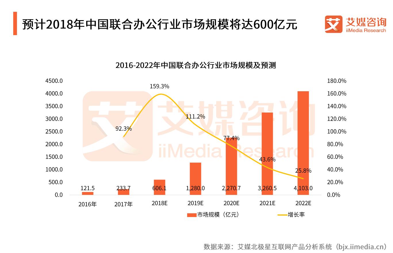 资本寒冬中的“艳阳”！联合办公头部企业为何备受追捧？
