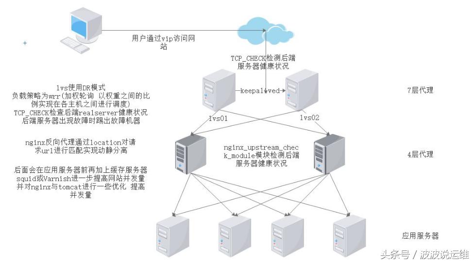 nginx反向代理服务器配置,nginx反向代理和负载均衡的区别