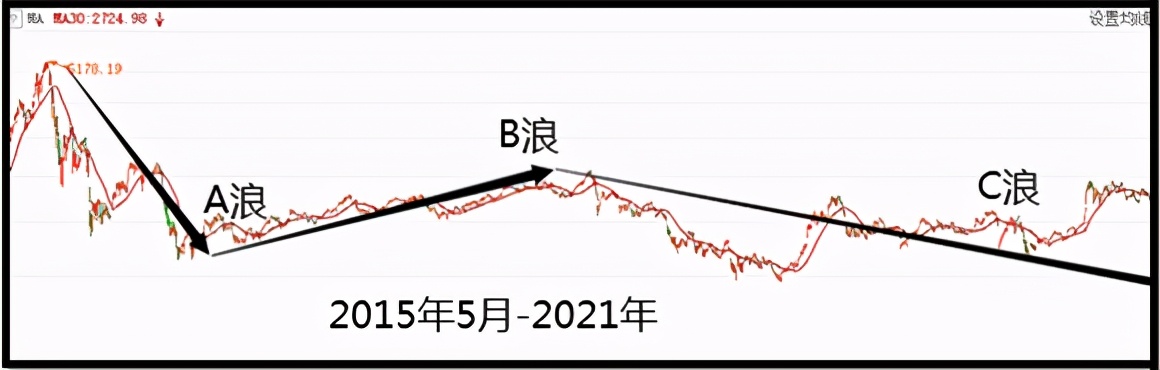 股市大牛十年战法讲解,波浪理论的股票技术分析