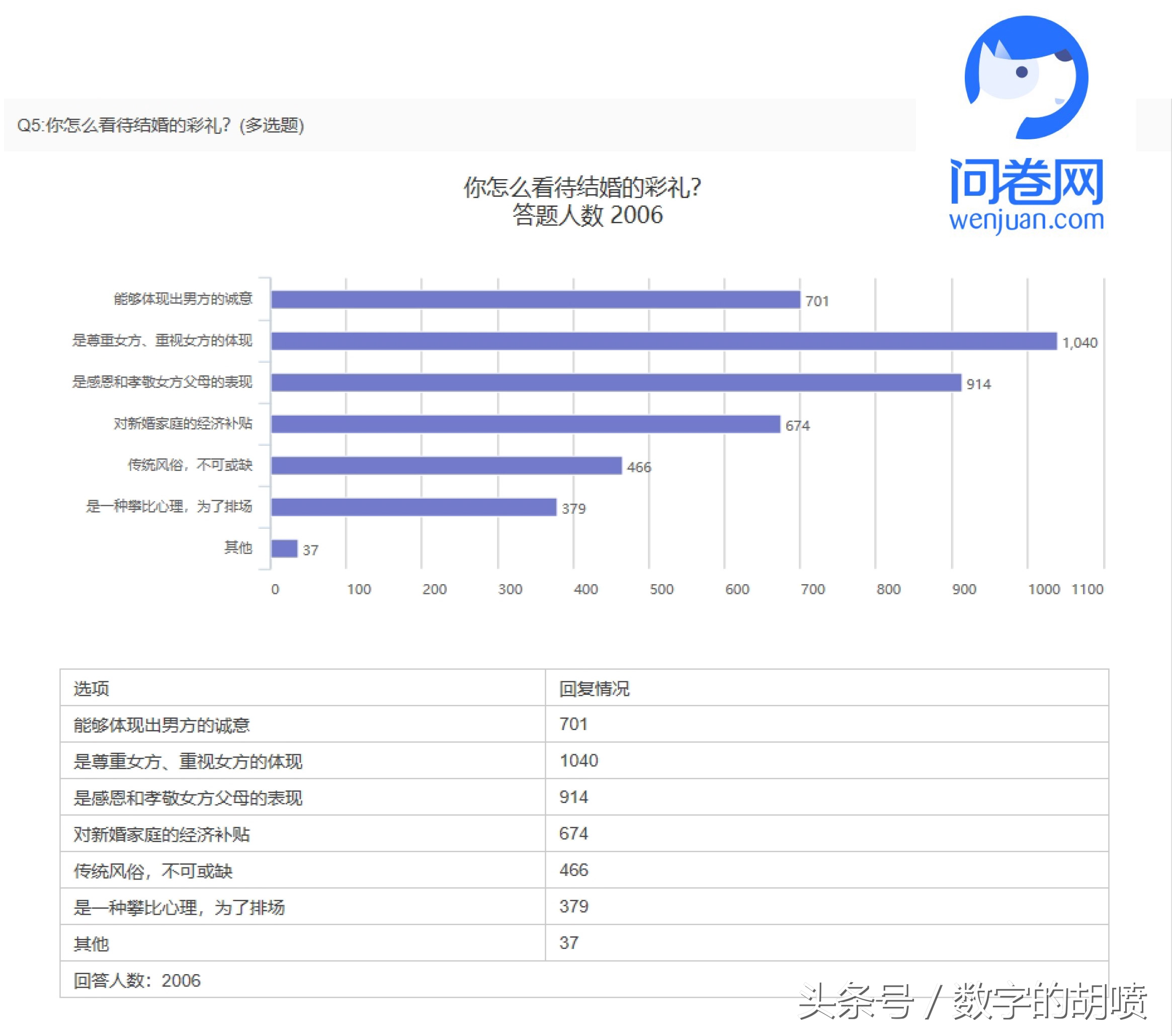 结婚彩礼到底给多少合适,结婚时要多少彩礼才比较合适呢