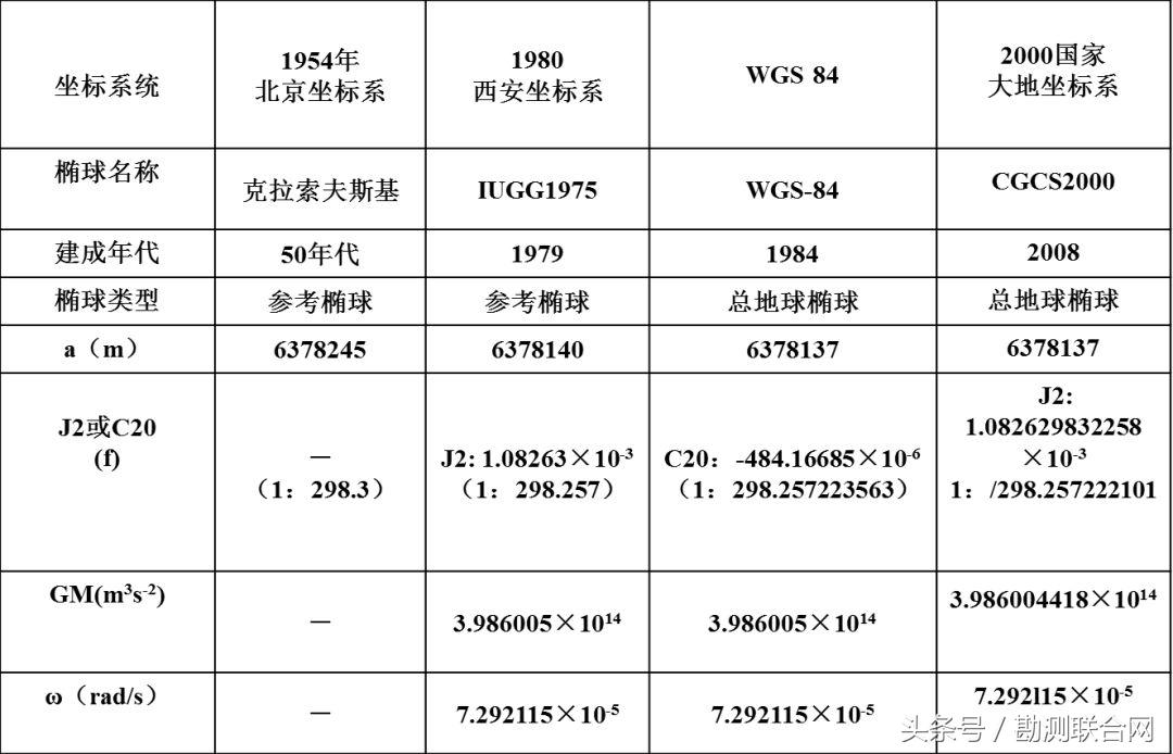 坐标系转换关系建立方法及步骤,地方坐标系怎么转换2000坐标