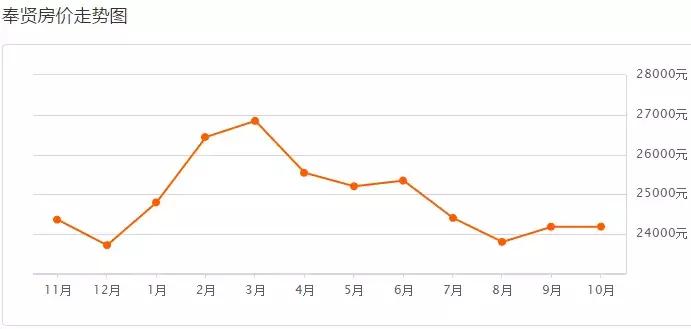 上海最新二手房房价是涨还是跌,上海二手房房价2019年降多少
