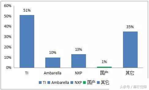 戴辉老兵,海思视频编解码芯片