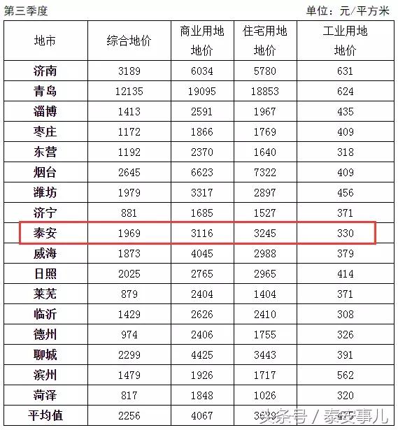 5035元*安泰**平均薪酬位居全省13名，房价却让人望房却步！