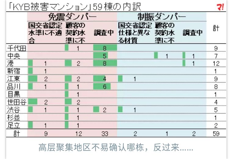 房友注意！日本KYB公司减震器数据造假，你家高层公寓没事吧？