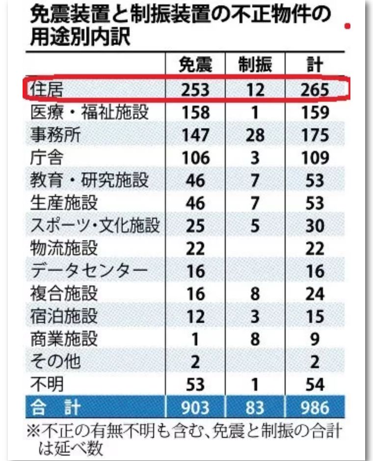 房友注意！日本KYB公司减震器数据造假，你家高层公寓没事吧？