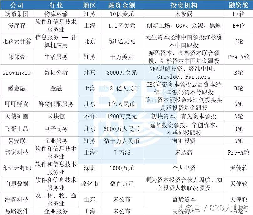 15家金融企业,物流行业投资融资