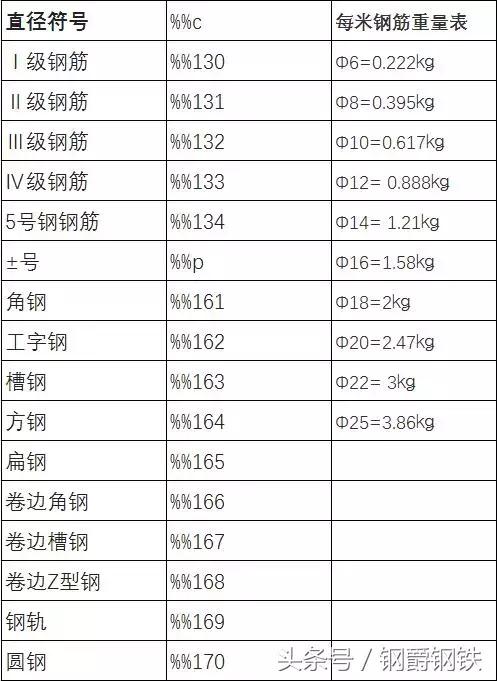建筑钢筋表示符号大全,建筑钢筋图纸符号大全解释