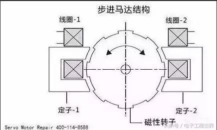 直流电机步进电机伺服电机的区别,伺服电机和步进电机的区别是什么