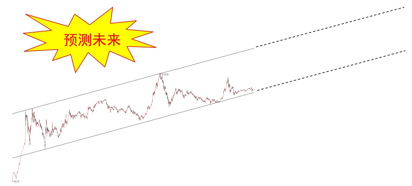 上证指数2023走势预测图,上证指数判断趋势最好指标