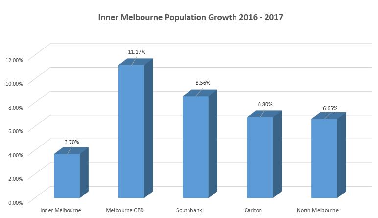 墨尔本公寓值不值得购买,墨尔本cbd公寓出售