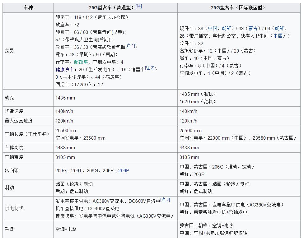 25G型客车使用什么字母开头列车,25g型客车是最快的吗