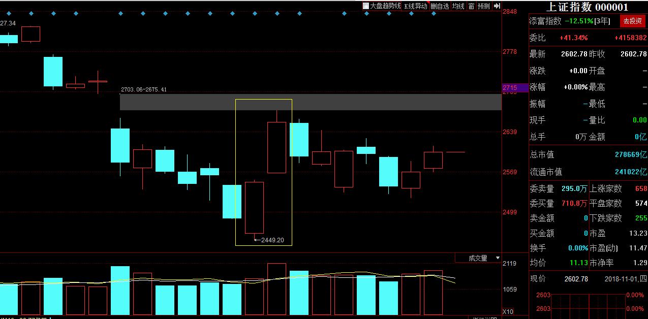 10月19日的低点是不是“底”