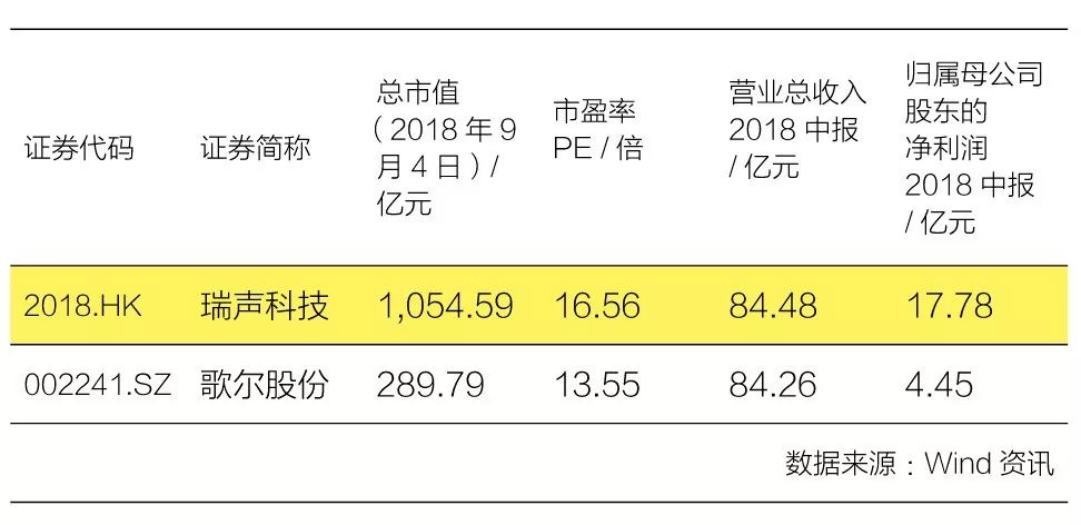 瑞声科技为什么工资高,歌尔声学和瑞声科技谁厉害