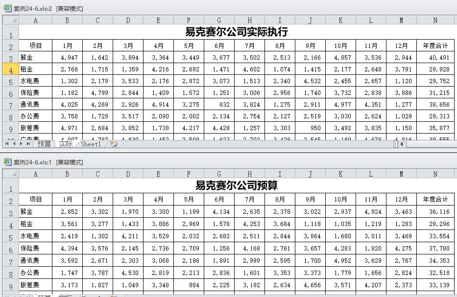预算执行情况对比图,对预算执行情况进行了分析