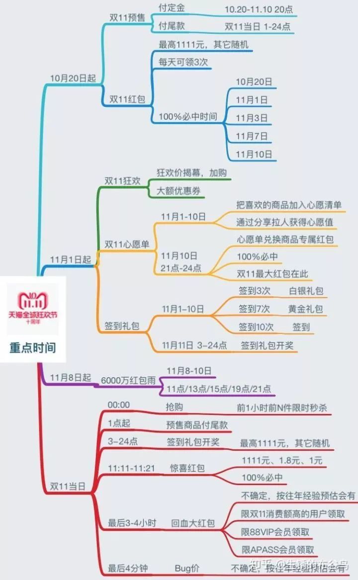 天猫双十一红包淘口令在哪里,天猫双十一红包退款规则