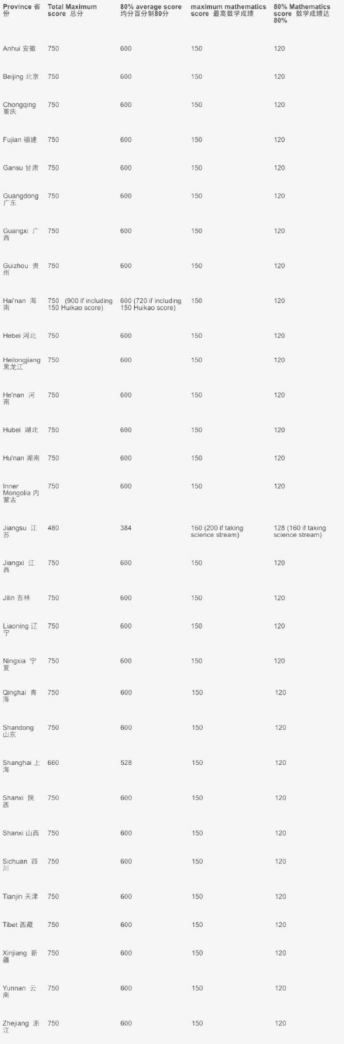 莱斯特大学和格拉斯哥大学,接受高考成绩的英国大学有哪些