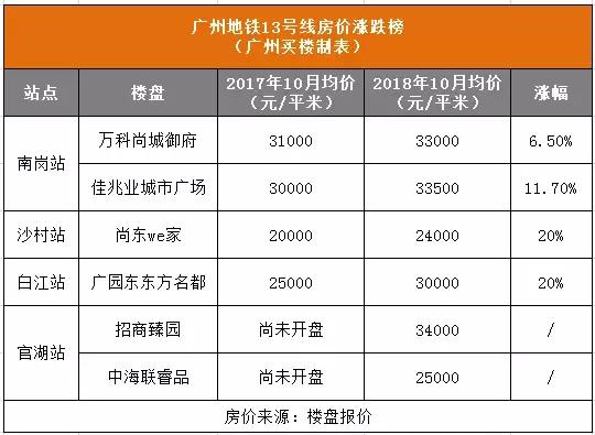 地铁一响黄金万两的房子,从化14号线地铁房价