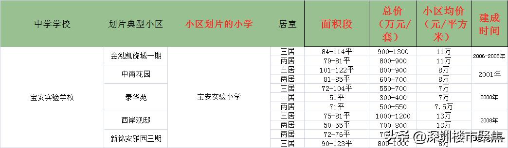 宝安公办小学入学积分2023一览表,宝安公办小学学校排名和积分