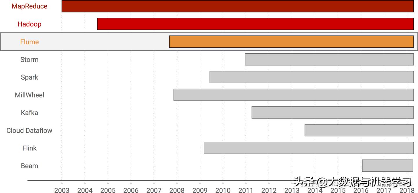 数据处理发展的三个阶段,数据处理技术发展三个阶段