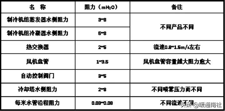 空调水系统安装方法和步骤,水系统空调安装步骤6