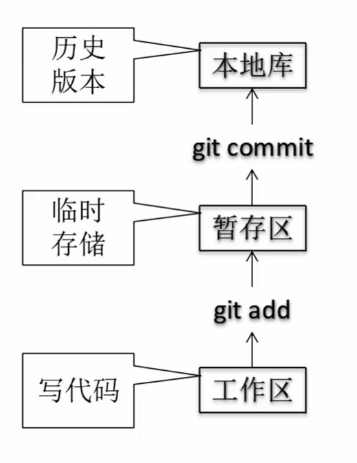 如何在git上使用github,使用git的一般开发流程