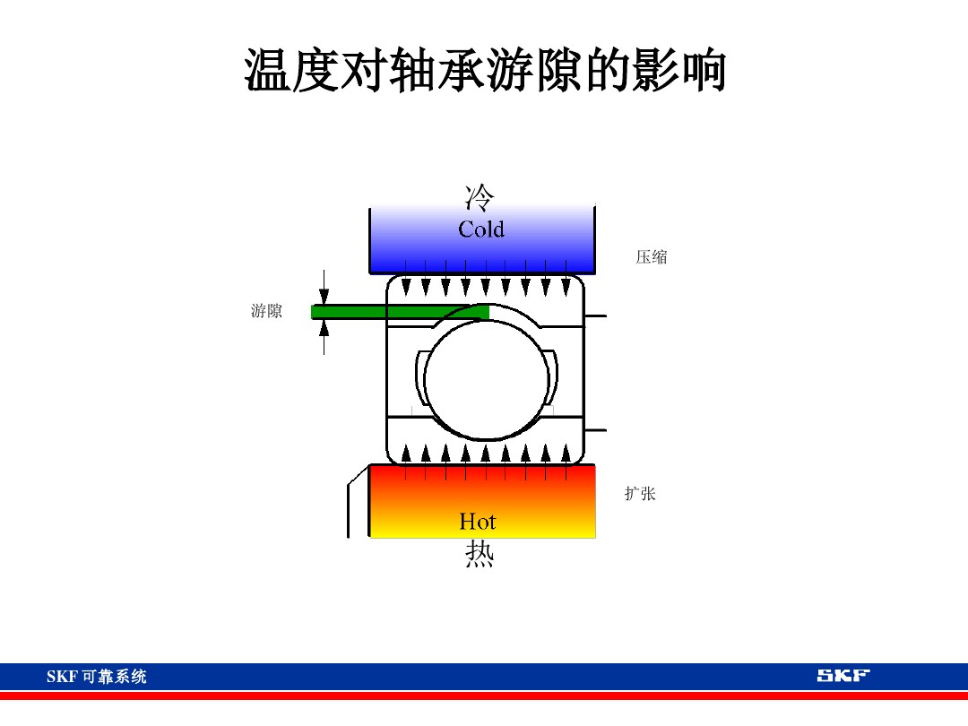 skf轴承官网视频,各类轴承的性能及用途集合长知识
