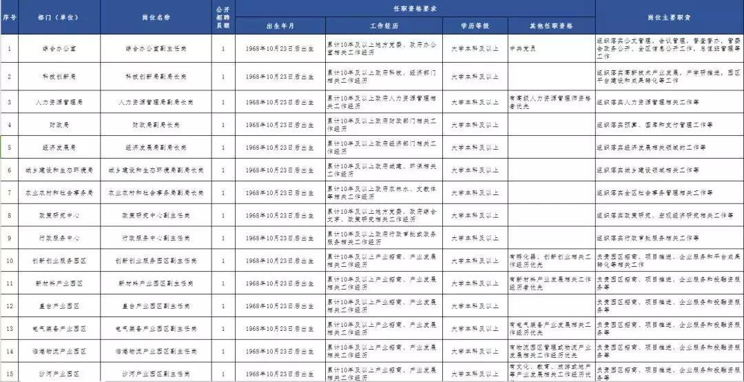2015年平顶山高新区招聘公告,平顶山市区招聘最新消息