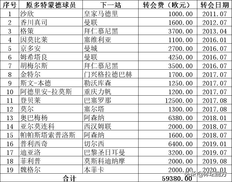 近10年欧洲俱乐部转会投入排行榜,公认的欧洲八大豪门俱乐部
