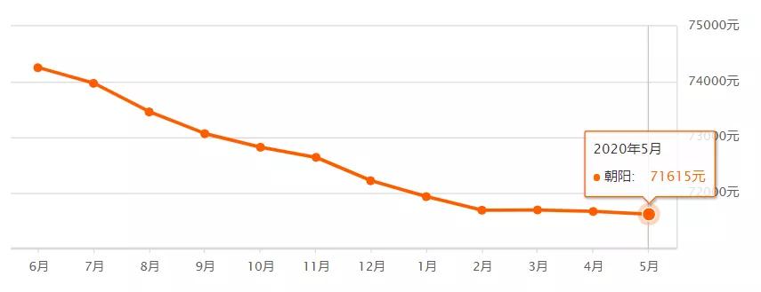 2023年望京楼市,2021年5月房价排行榜