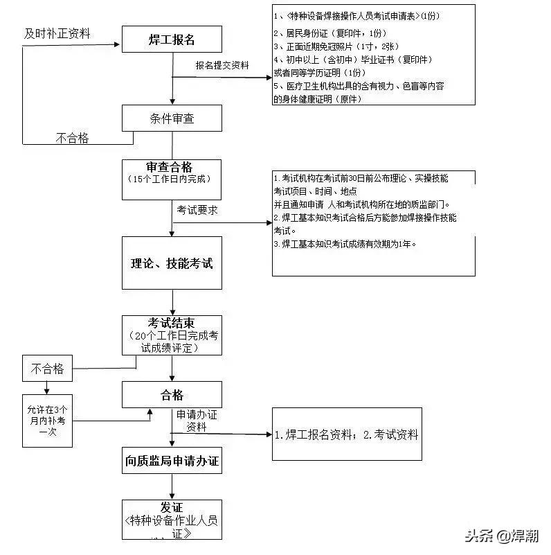 全国最新焊工证考试信息,最新焊工证考试题库