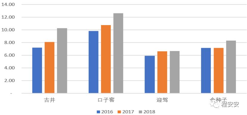 迎驾古井口子窖三款酒为啥卖的好,迎驾古井口子窖三款酒为啥卖得好