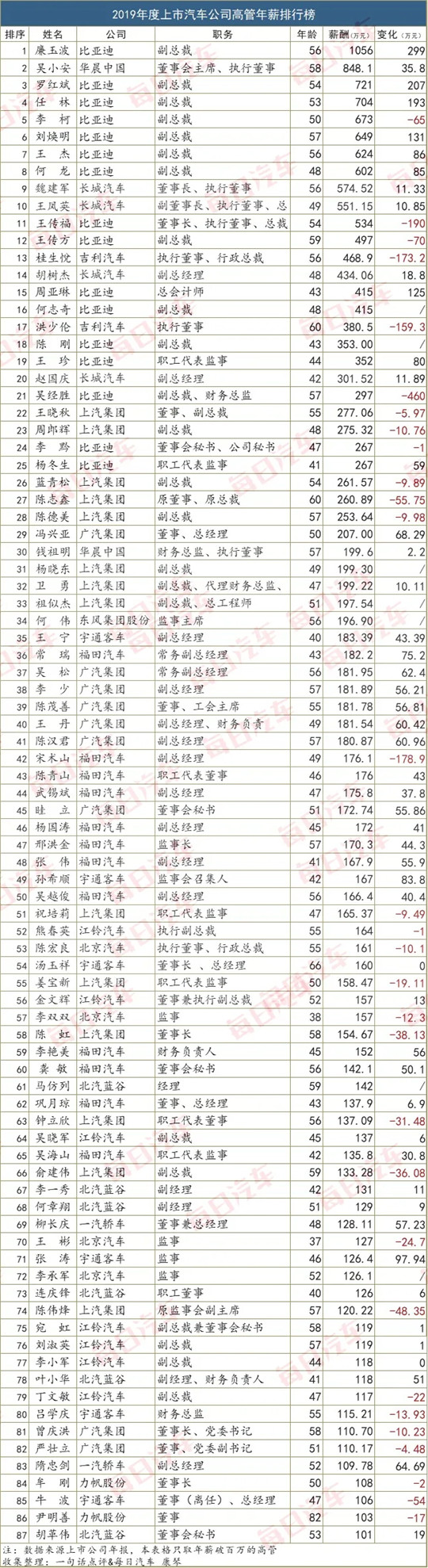 车企的工资比其他企业好吗,车企高管年薪