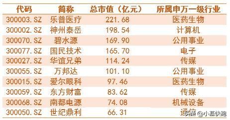 创业板上曾经的牛股,a股创业板指数过往历史最高点