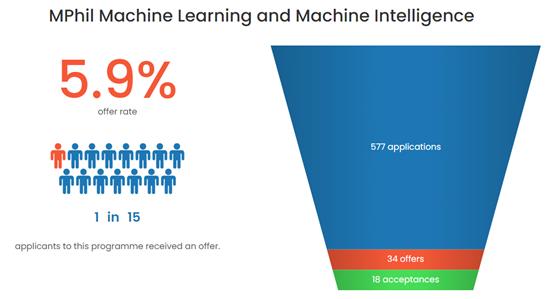英国十大硕士录取率,英国申请研究生难度排名