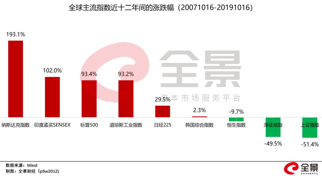 a股20年前大盘多点,a股守了10年3000点