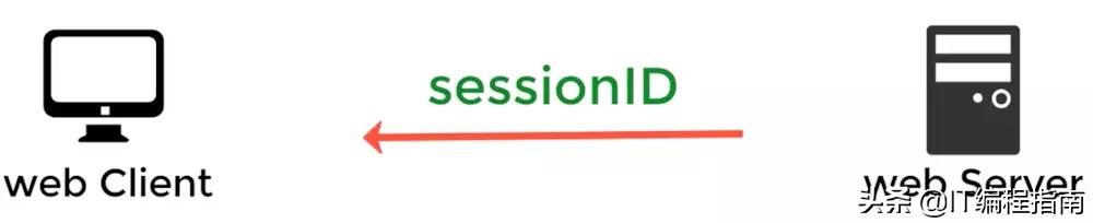 session和cookie的详细用法,sessioncookietoken什么区别