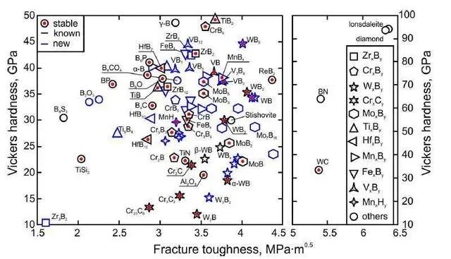 超硬材料新技术,新型超硬轻便材料