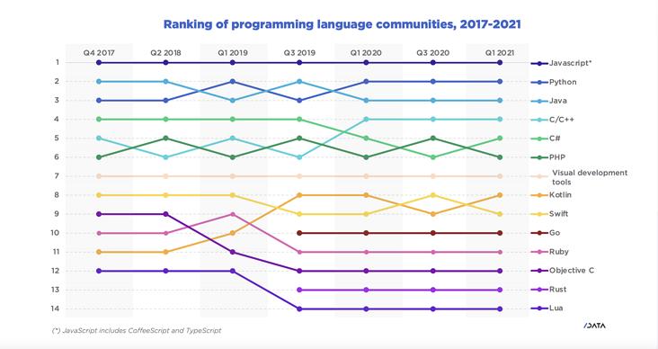 2022值得学习的编程语言,最流行的编程语言1965-2021年