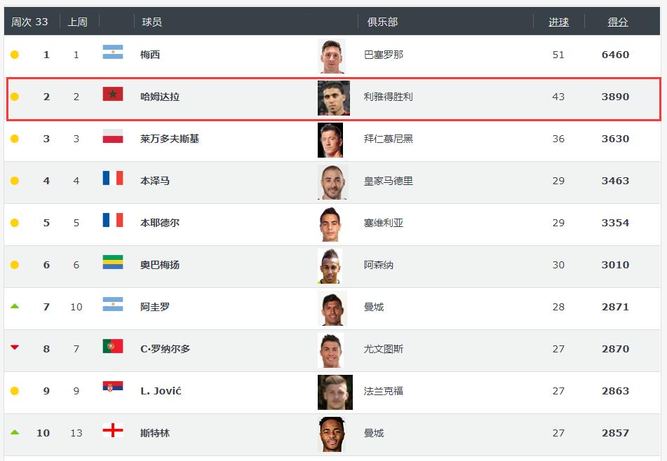 世界足坛射手排名最新,世界射手排行榜郜林