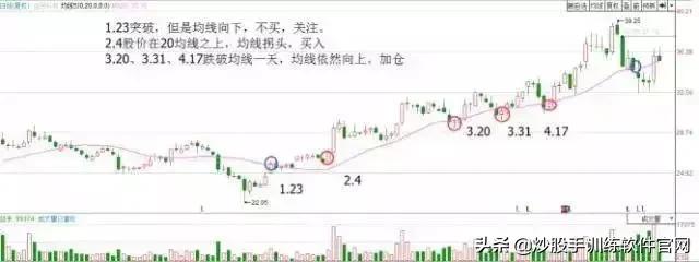 牛股爆发前的均线特征,牛股起涨前的绝佳买入信号指标