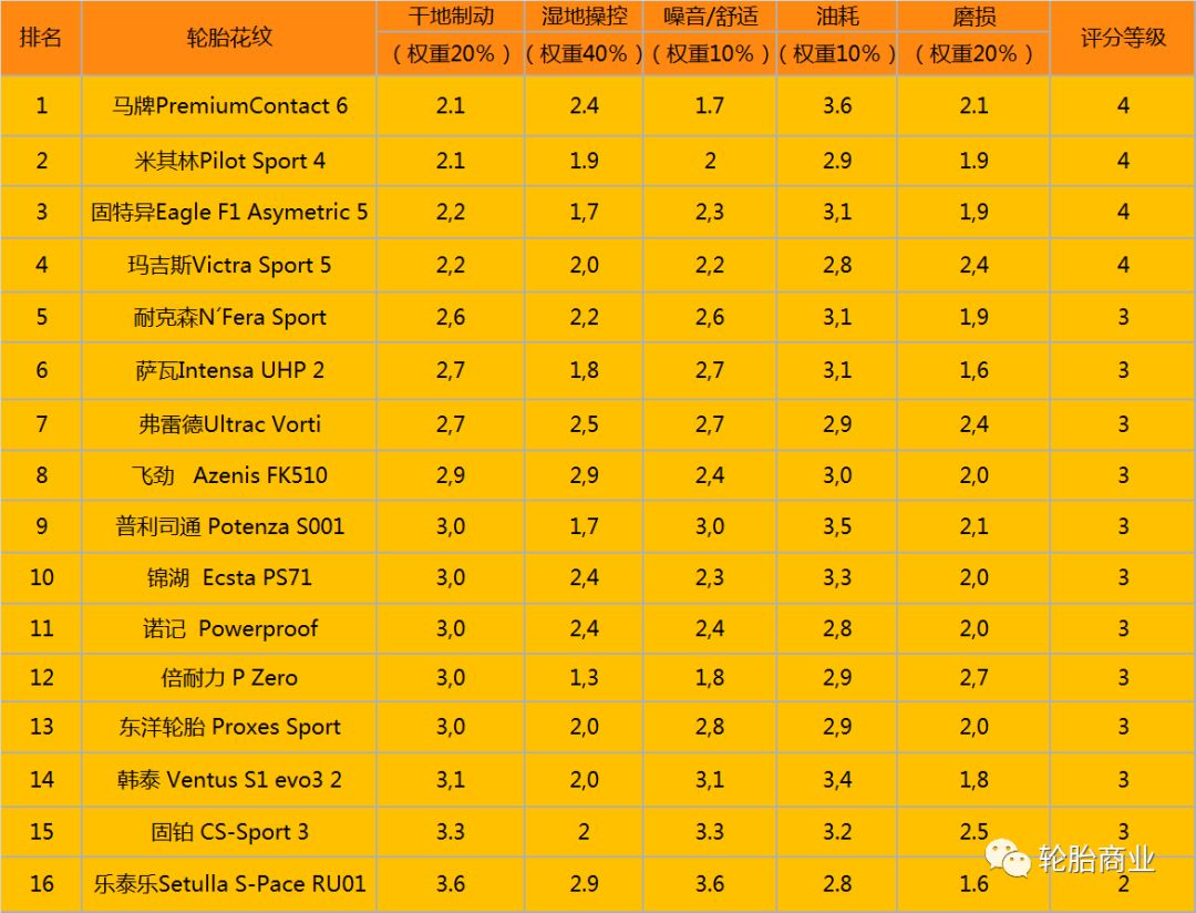 轮胎排名玛吉斯轮胎究竟怎么样,玛吉斯轮胎501和708哪个好