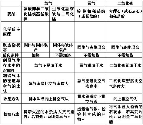 初中化学五个实验室制取气体,初中化学气体的制取与净化