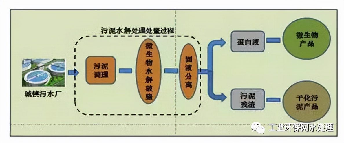 污泥处置和处理的区别,污泥处理处置技术及装置